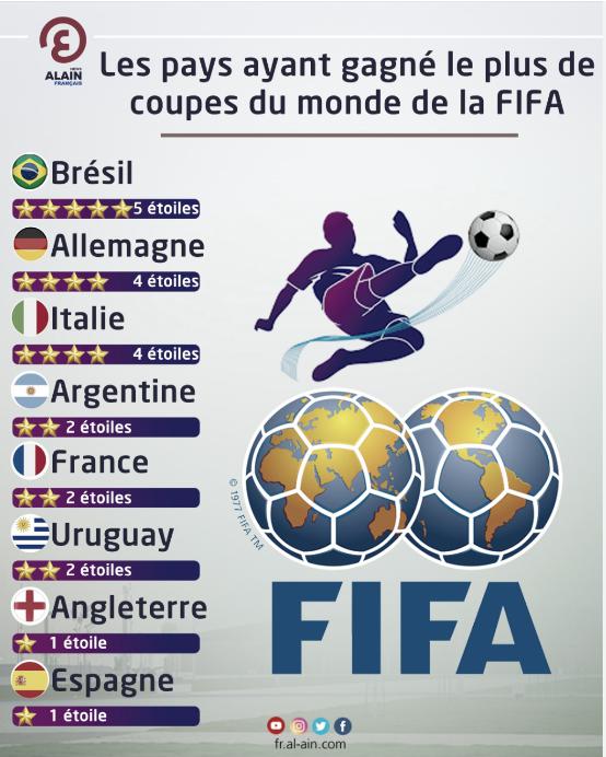 Lire la suite à propos de l’article Le Palmarès des Pays qui ont Remporté le Plus de Coupes du Monde de Football